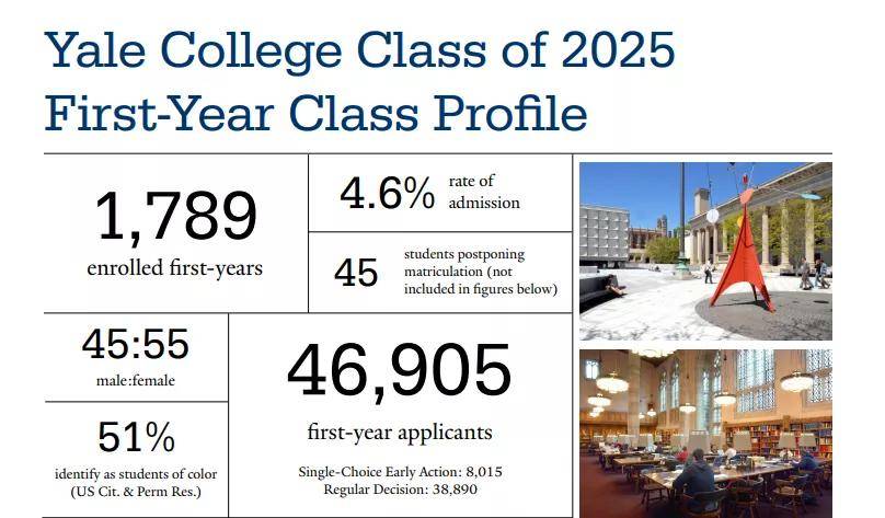 医学史|耶鲁大学最新录取数据：大幅扩招，国际生名额增加3%