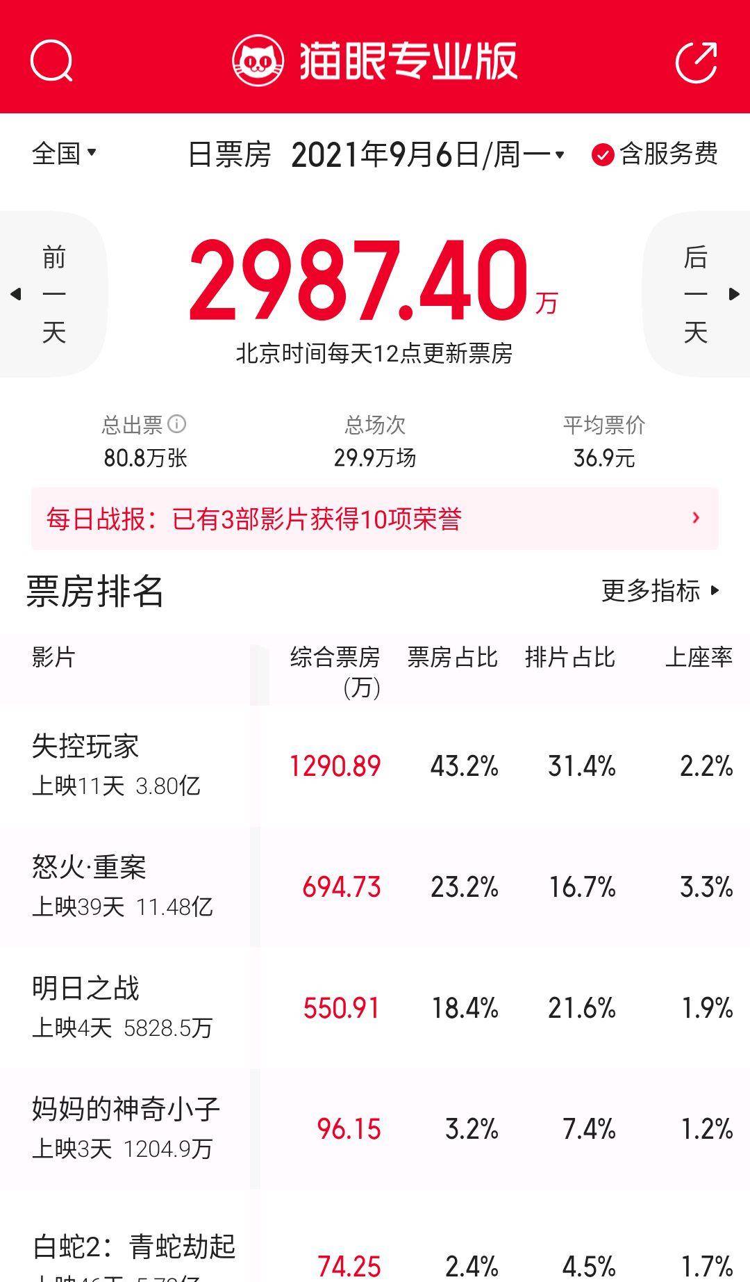 电影|谢霆锋《怒火·重案》反超《明日之战》重回巅峰