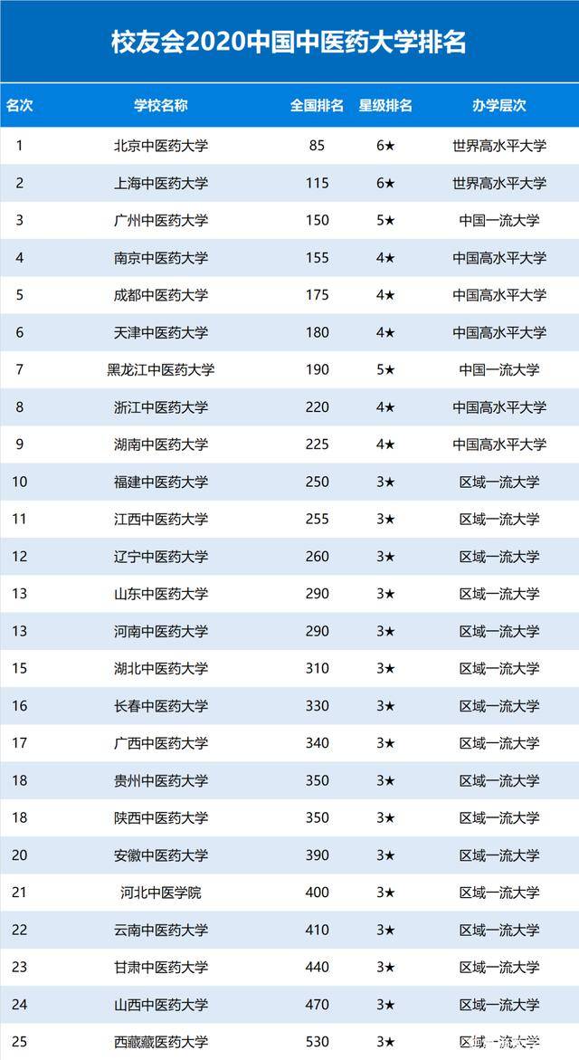 医药学院排名_湖北医药学院(2)