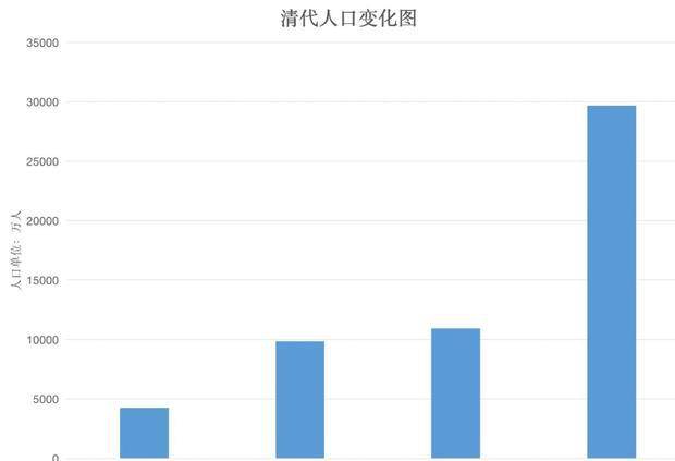 清代人口_清朝人口为何从1400万迅速长到4亿 呈现爆发式增长,真正原因是啥