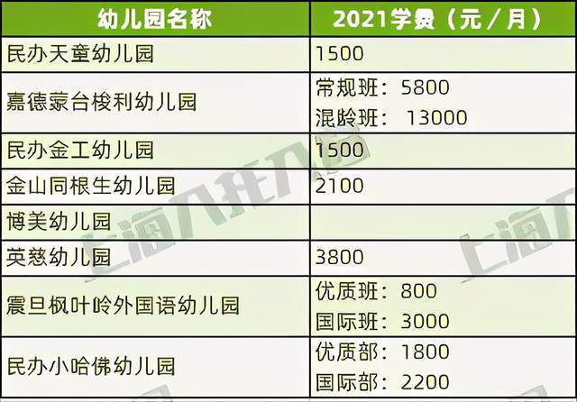 上海|沪上16区幼儿园收费大盘点！这么多钱花哪儿了？来看看你喜欢的幼儿园多少钱！