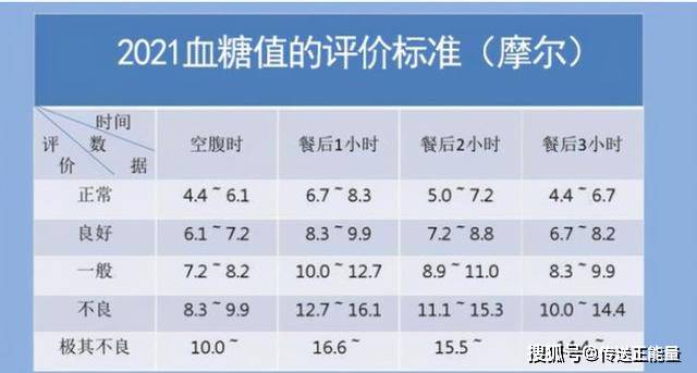 對於兒童來說,血糖範圍正常值在0~5.