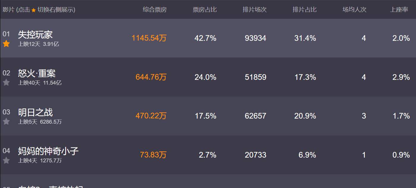 演技|上映12天票房仅990万，离开沙溢后，连拍烂片的她，已跌落低谷