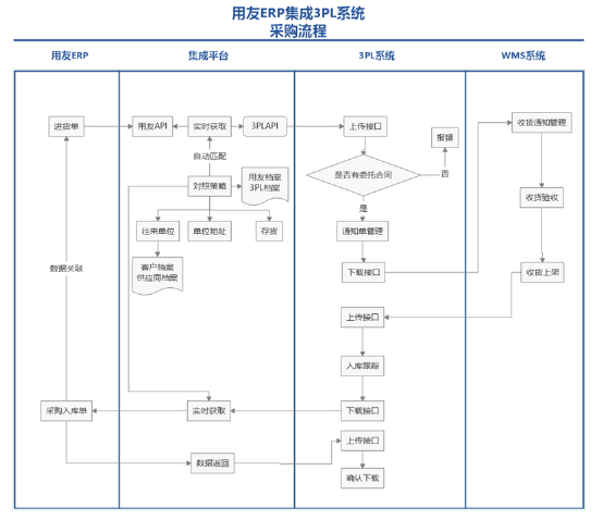 活字|低代码，驭梦科技实现用友T+ERP与第三方软件集成的“秘密武器”