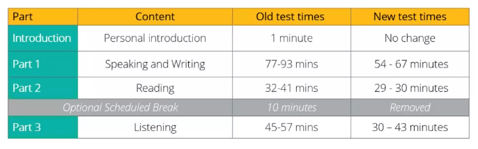 考试|重磅！PTE考试迎来重大改革,考试时间缩短为两小时，成绩单进行改版..