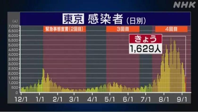 第5波疫情下东京年轻人死亡率增加18倍 日媒曝出首例赔偿新冠死亡案例 人数