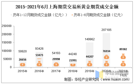 黄金期货交易量