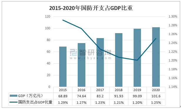 2015-2020年国防开支占gdp比重近年来,随着gdp增速逐渐趋缓,我国的