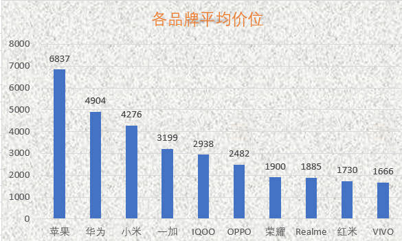 iPhone|由八月京东手机排行数据分析看，小米高端成了吗？