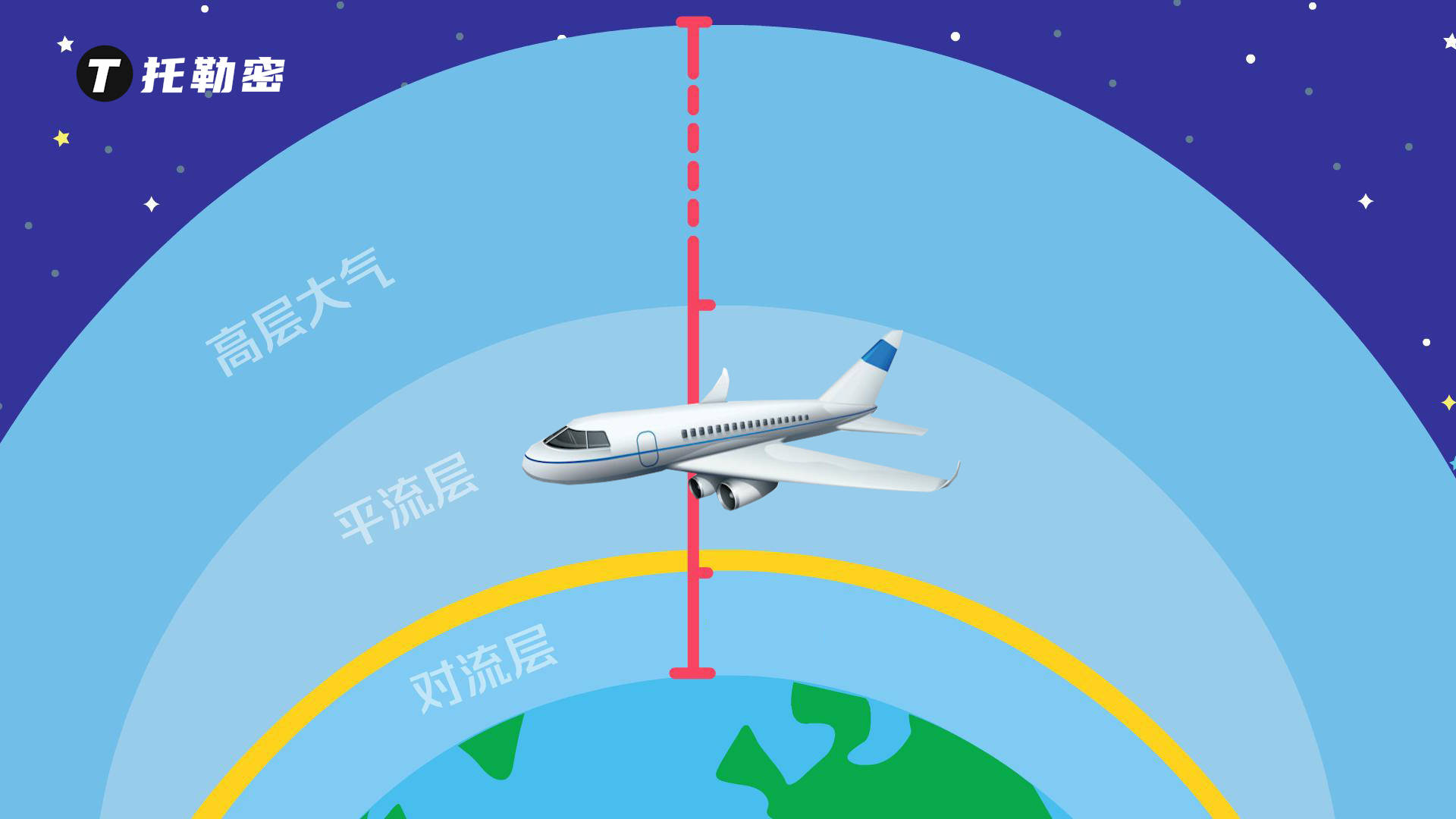 地球大气层首先,客机爬升到1万米的高空能获得更安全也更舒适的飞行