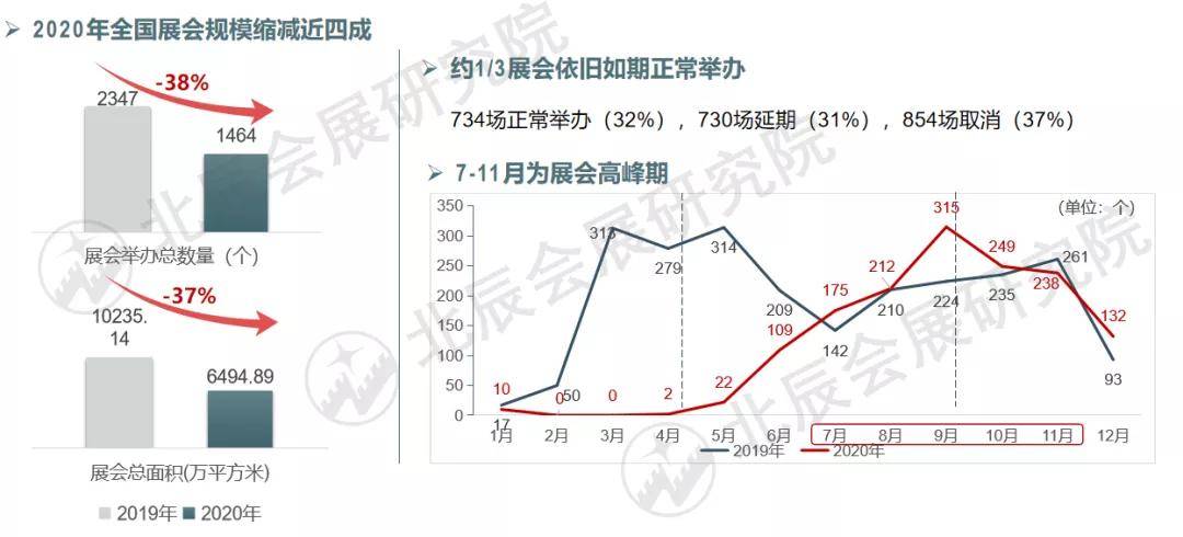 会展业资讯《中邦展览指数申赢博体育诉2020》实质效率精粹分享