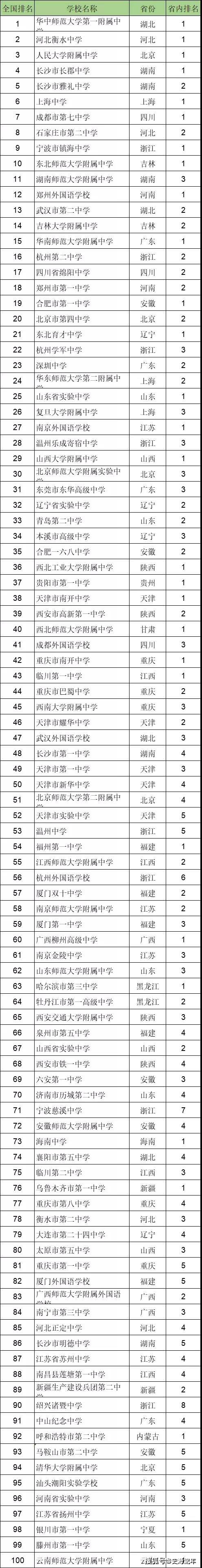 2021年全国100强高中排行榜！排名第1和第2的高中都有人不服！im体育(图9)