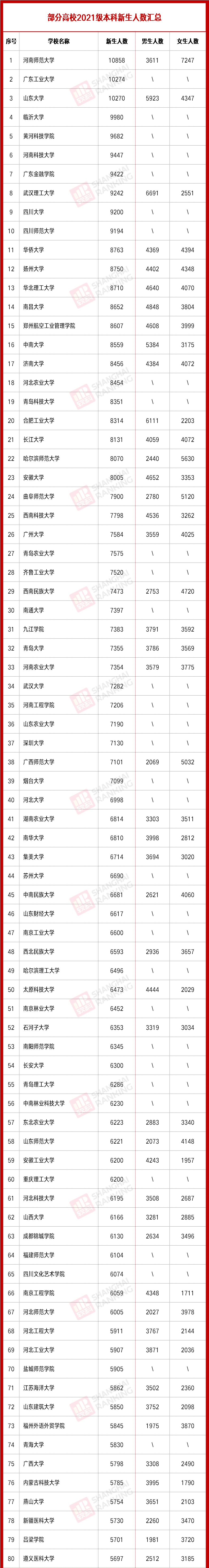 大学|2021新生大数据出炉！这些大学男女比超4:1