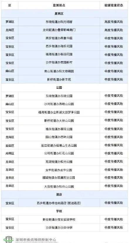 除虫菊|触目惊心！蚊子传染19006例登革热，秋季严防这种“毒蚊”！