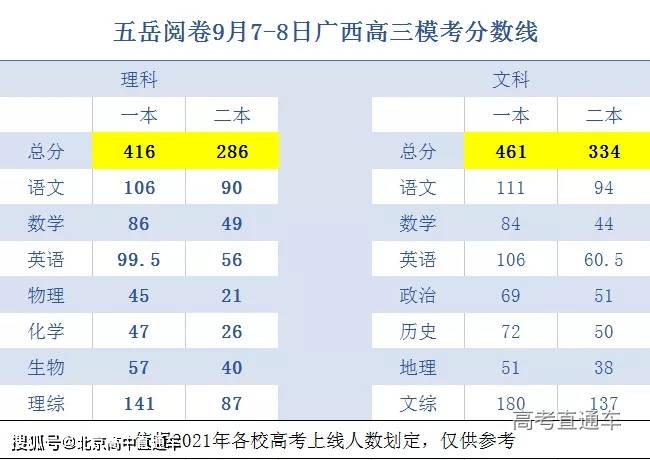 22广西金太阳高三9月联考分数线出炉 一本理416文461 Bjgkzx