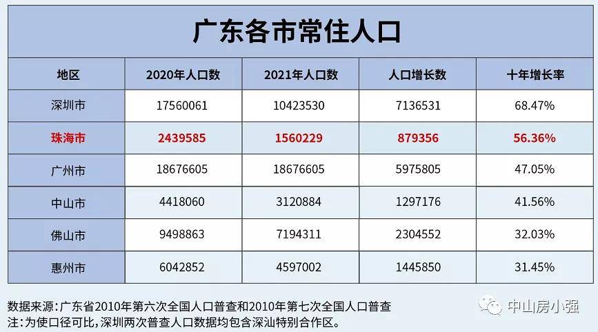 珠海市人口2021_珠海人口2021总人数统计数据一览(3)