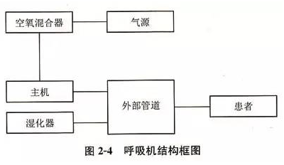 呼吸机的结构和工作原理