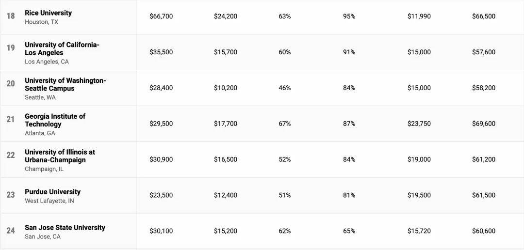 大学|性价比也是“硬道理”，美国高性价比大学排名