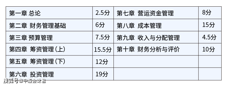 财务管理各章分值中级会计实务各章分值第一天考题考点总结21年中级