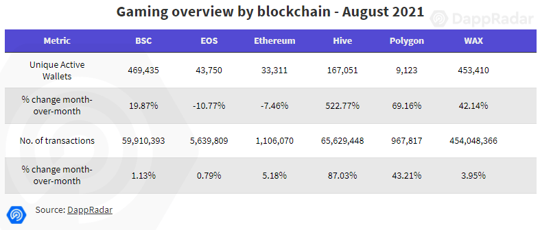 dappradar 8月链游报告 超越defi nft,边玩边赚dapp更吸睛
