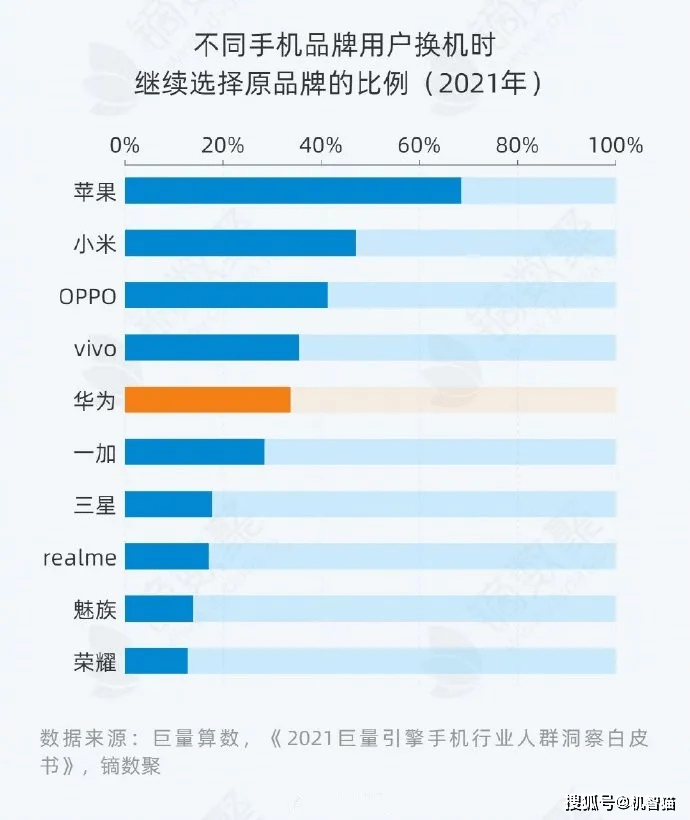 手机品牌用户忠诚度排名 华为不敌小米 苹果