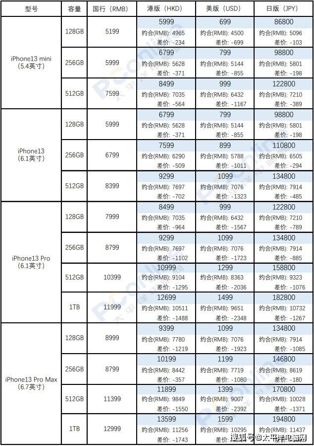 買國行or美版日版蘋果iphone13系列全球價格對比