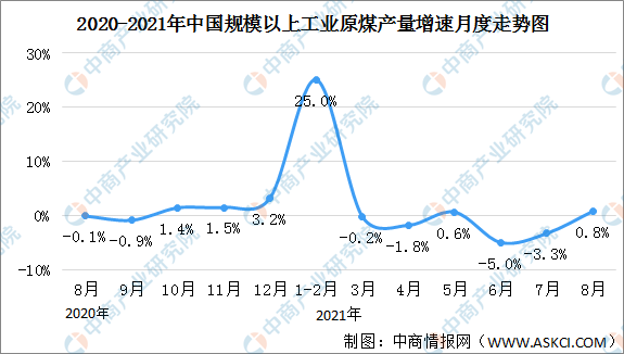 21年8月份能源生产情况 生产原油1703万吨 同比增长2 3 中商情报网