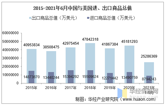 2021年6月中国与美国双边贸易额与贸易差额统计