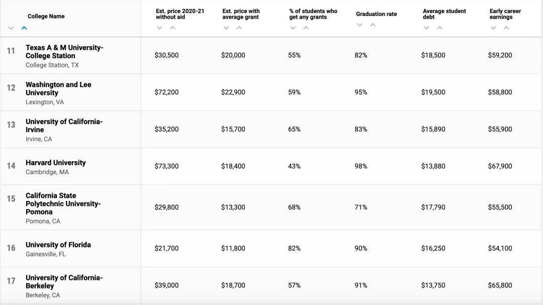 大学|性价比也是“硬道理”，美国高性价比大学排名