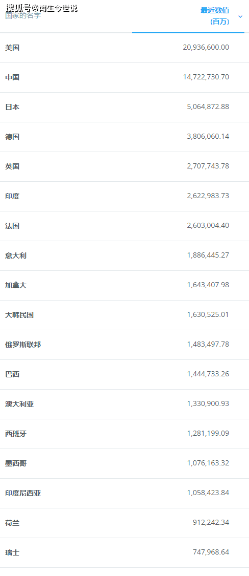 16年国家gdp_2021年全球预计有17个国家的GDP超过1万亿美元,比去年新增1个