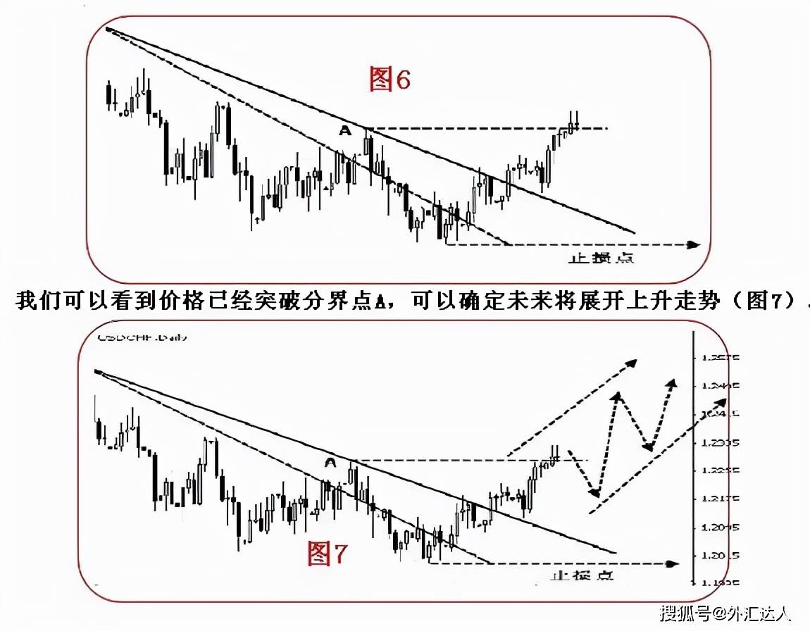 乾貨分享終於有人把趨勢線的畫法講透徹了圖解