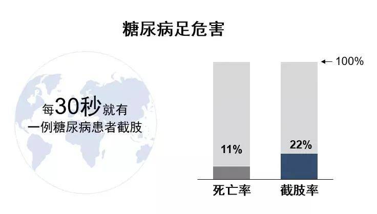 大意|悔不当初！43岁糖尿病患者因一时大意，无奈被截肢！