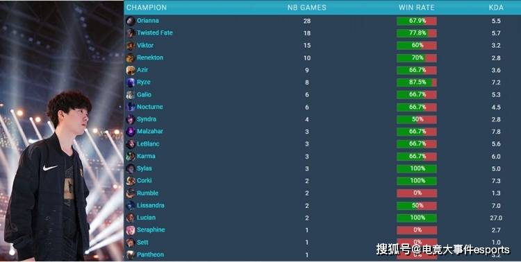 英雄|谁才是英雄海？S11中单选手英雄池盘点：Chovy第一，icon第三