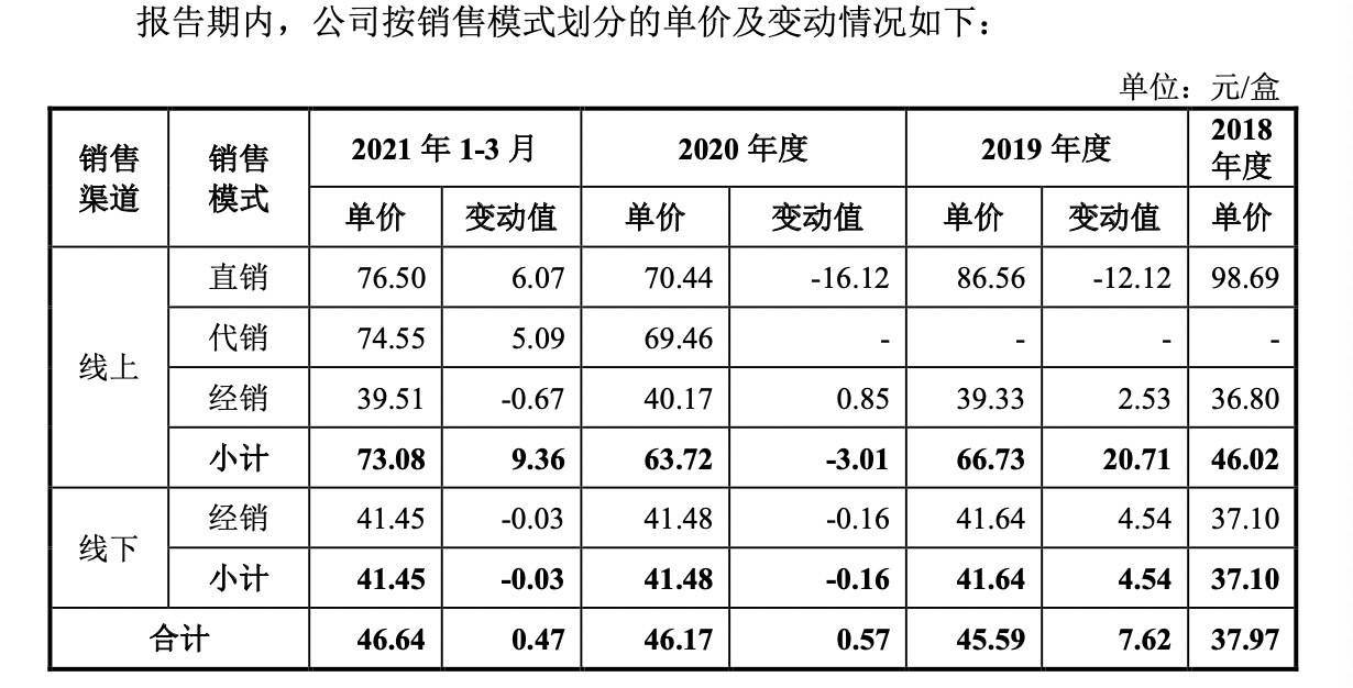 品类|IPO观察哨｜敷尔佳揭开面膜乱象：研发仅2人 实控人“清仓分红”近10亿