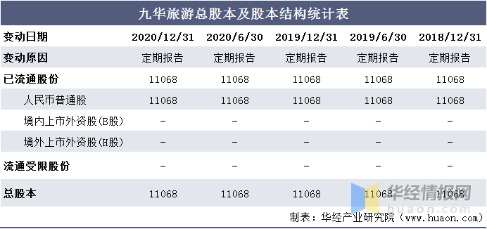 九华山的GDp_九华山旅游 十年三冲IPO疑窦未解 融资饥渴七大风险如影随形(3)