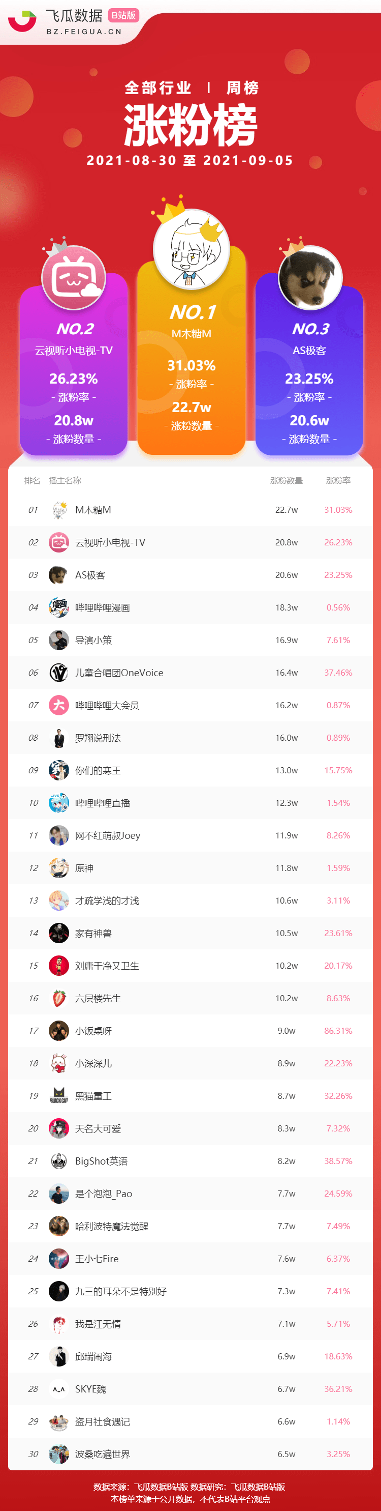b站粉丝数排行_B站榜单丨B站UP主涨粉排行榜2021年8月月榜发布!