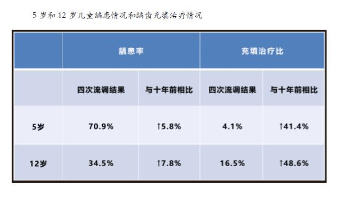 牙齿龋坏怎么办