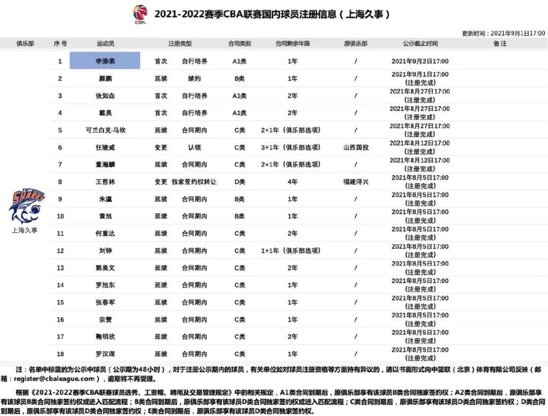 上海|恭喜王哲林！上海队连签三名超级外援！四巨头成了