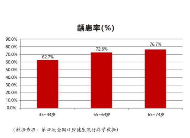 牙齿龋坏怎么办