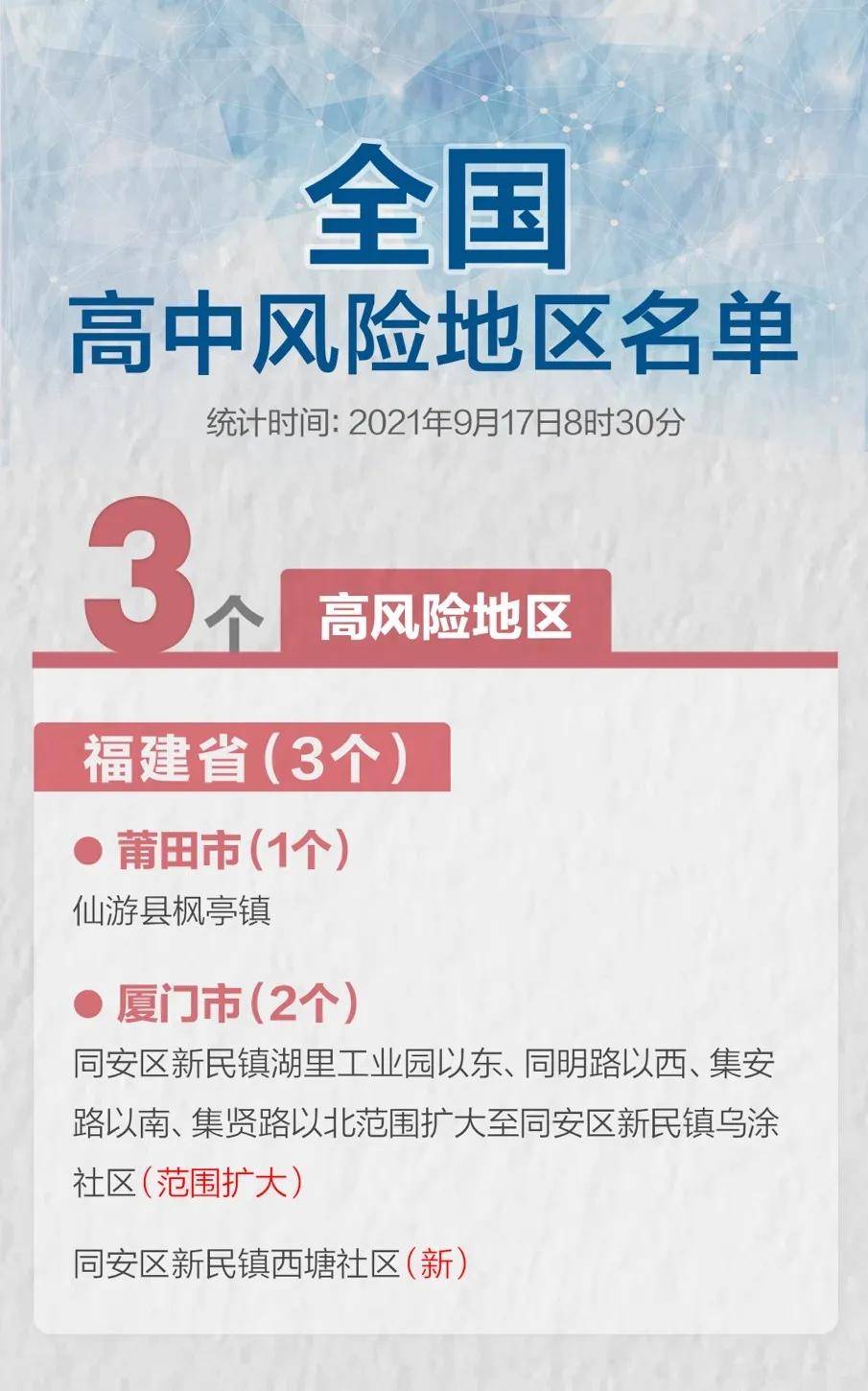 截至9月17日8時30分,全國共有3個高風險地區,11箇中風險地區.