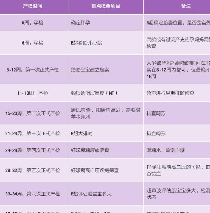 医生赞克亚尔 你救了埃里克森 怀孕10个月 重要产检的项目和时间 整个孕期都用得上 孕妈收藏