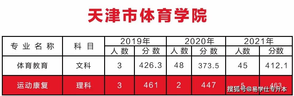 技术|2019~2021天津专升本各院校录取分数线