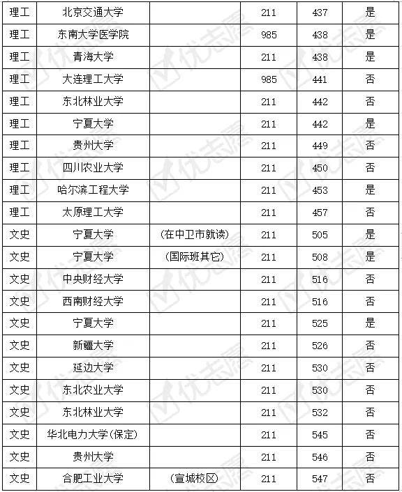 方向|2022届考生快来了解，今年这些知名高校在宁夏爆冷