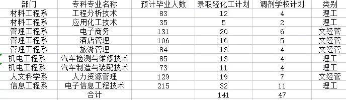 毕业生|四川轻化工大学2021专升本录取分数线