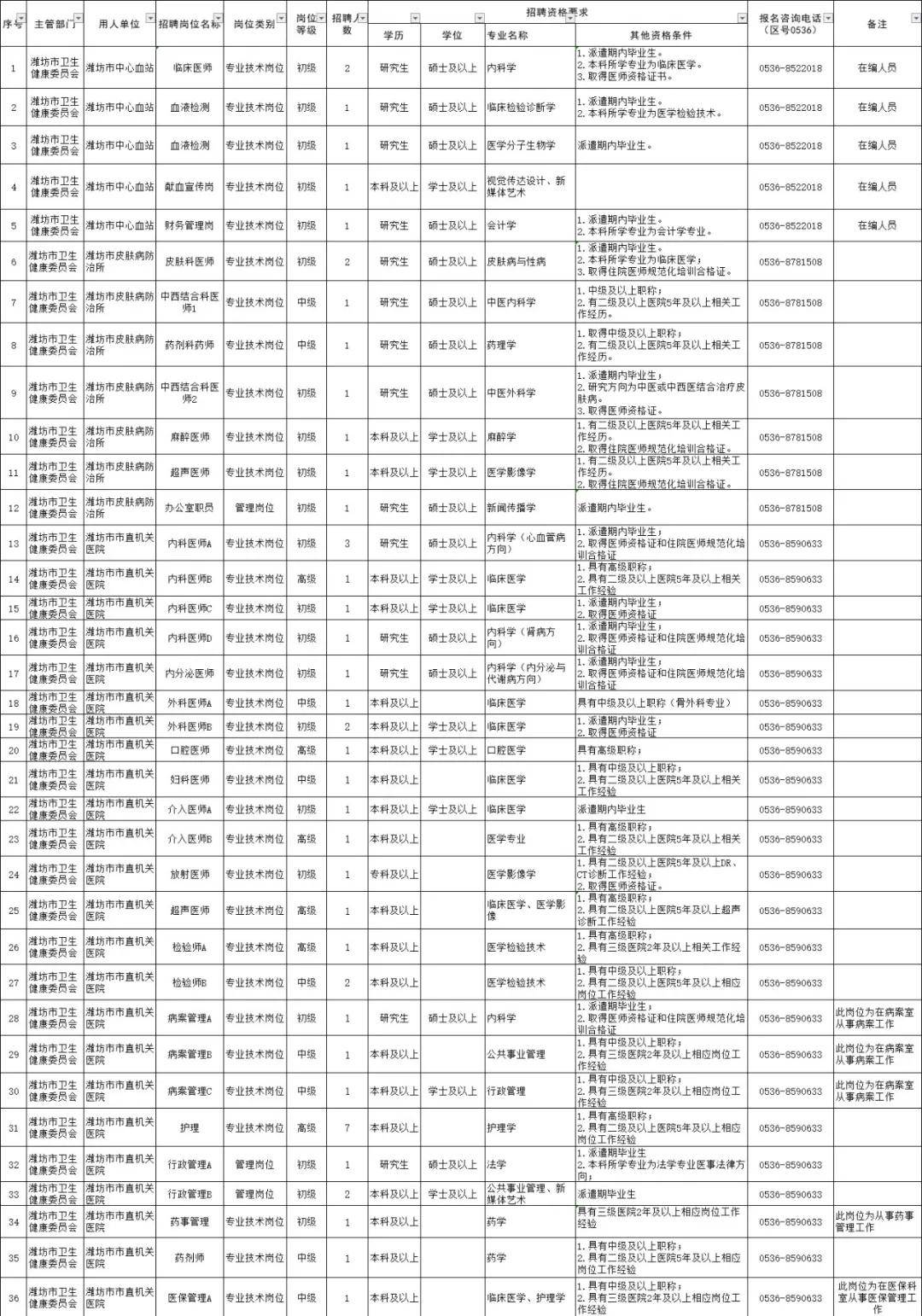 潍坊市人口有多少2021_2021国考报名人数统计 潍坊2725人报名,2534人过审