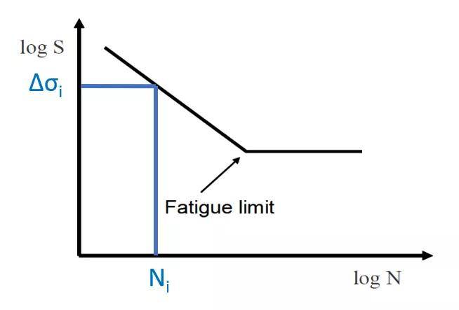 貌離神合的海工結構疲勞分析中的sn曲線和斷裂力學方法