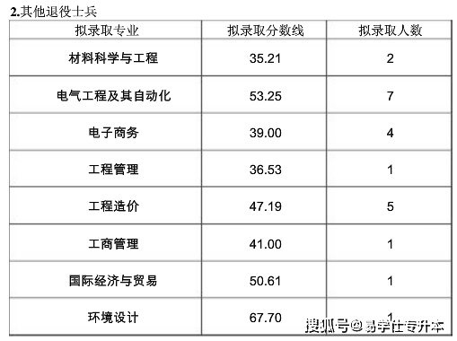 考试|2021年四川专升本各院校录取分数线汇总！