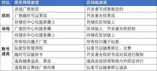 战斗|复盘：区块链游戏Axie如何从日活200到日赚1700万刀