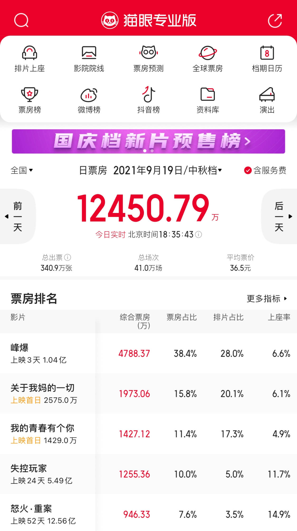 档期|《峰爆》票房破亿，《怒火》51天仍能打，这部评分最高