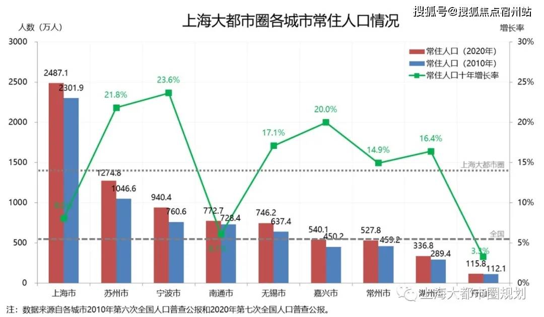 中国城市人口有多少_中国人口10强城市出炉:1座城市首次突破2千万,2座城市首次